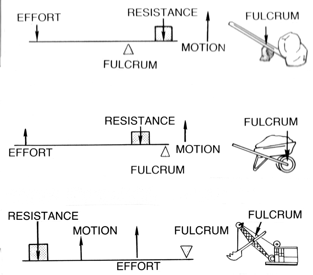levers